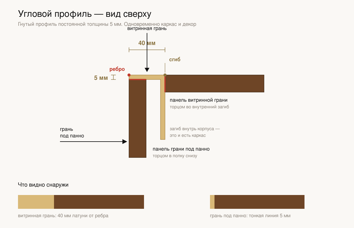 Узел ребра — вид сверху